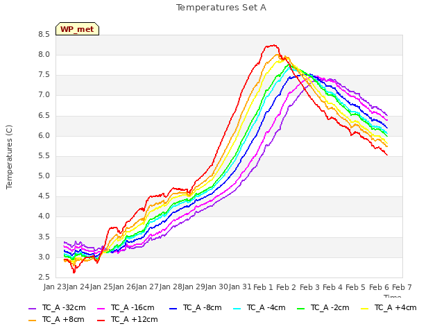 plot of Temperatures Set A