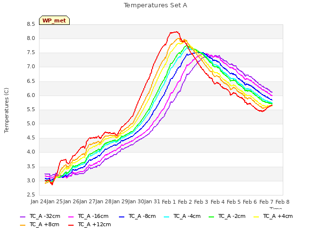 plot of Temperatures Set A