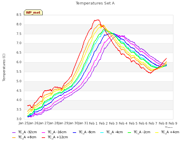 plot of Temperatures Set A