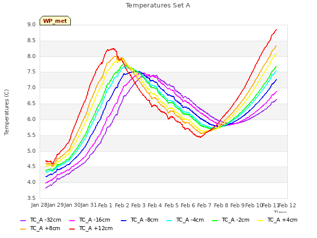 plot of Temperatures Set A