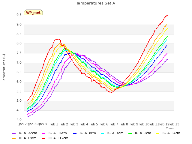 plot of Temperatures Set A