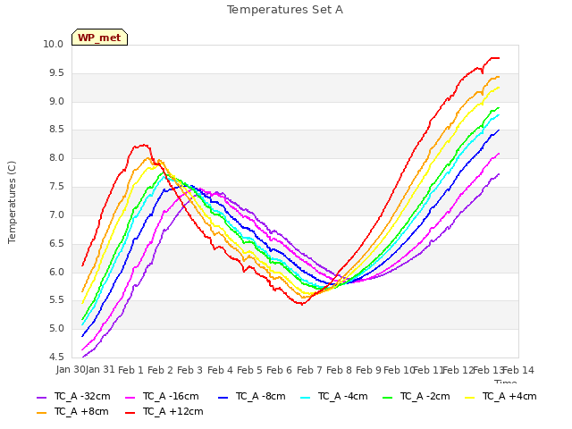 plot of Temperatures Set A