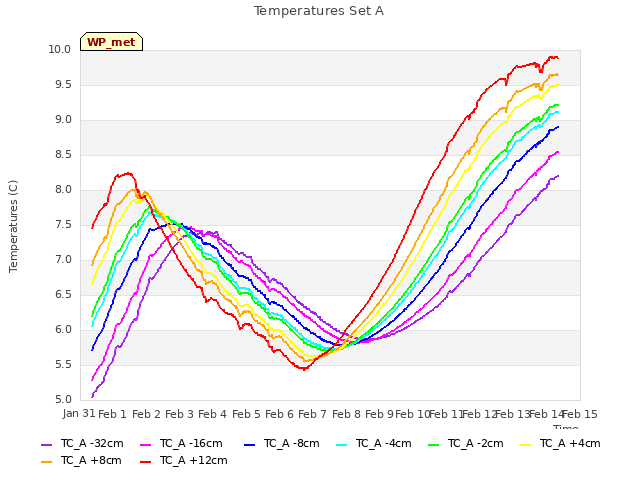 plot of Temperatures Set A