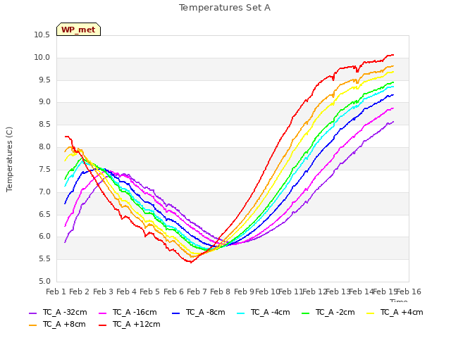 plot of Temperatures Set A