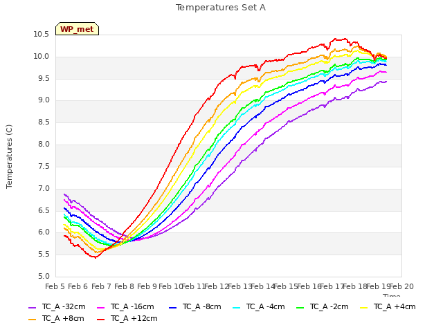 plot of Temperatures Set A