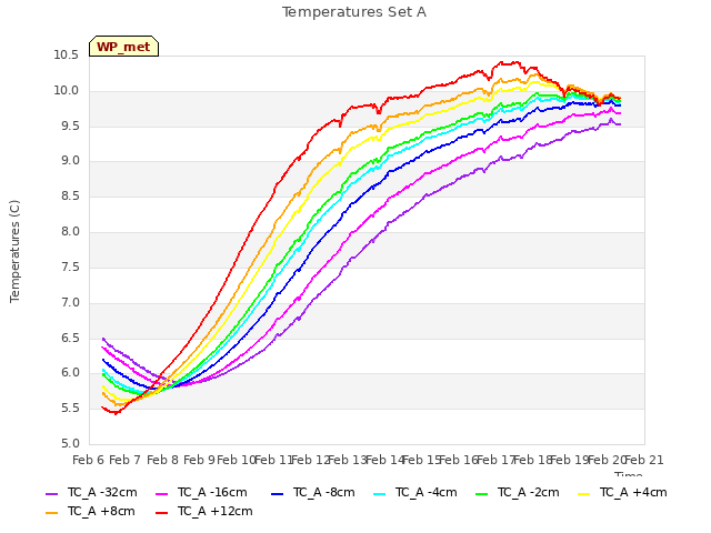 plot of Temperatures Set A