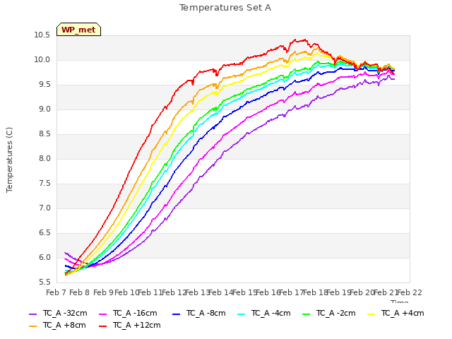 plot of Temperatures Set A