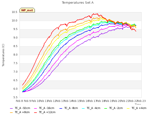 plot of Temperatures Set A