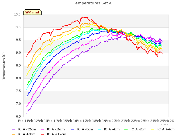 plot of Temperatures Set A