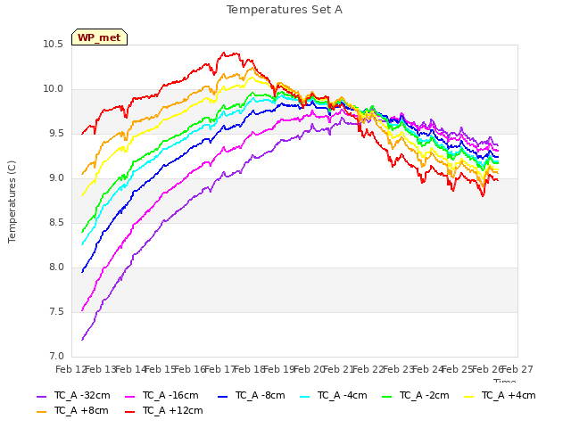 plot of Temperatures Set A