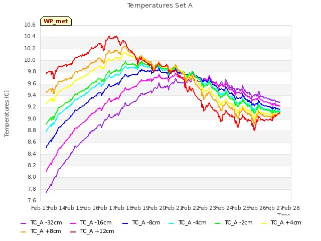 plot of Temperatures Set A