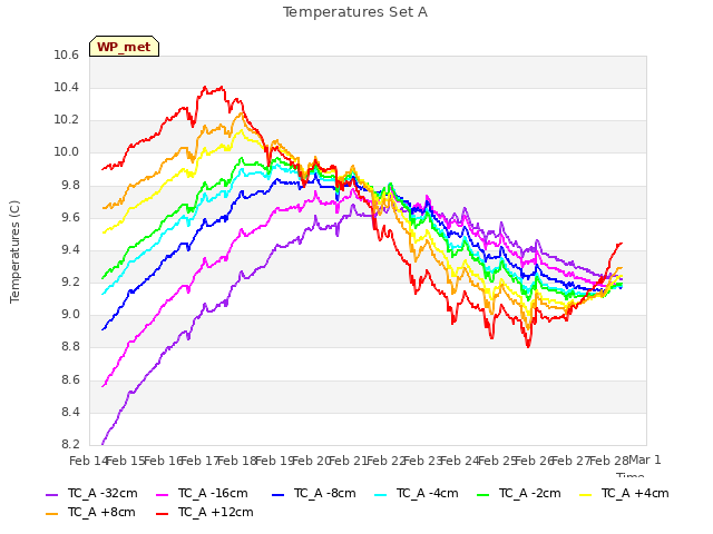 plot of Temperatures Set A