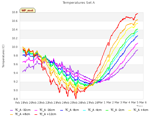 plot of Temperatures Set A