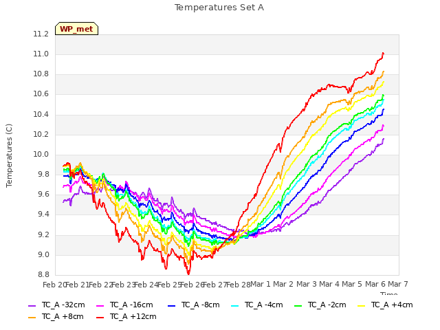 plot of Temperatures Set A