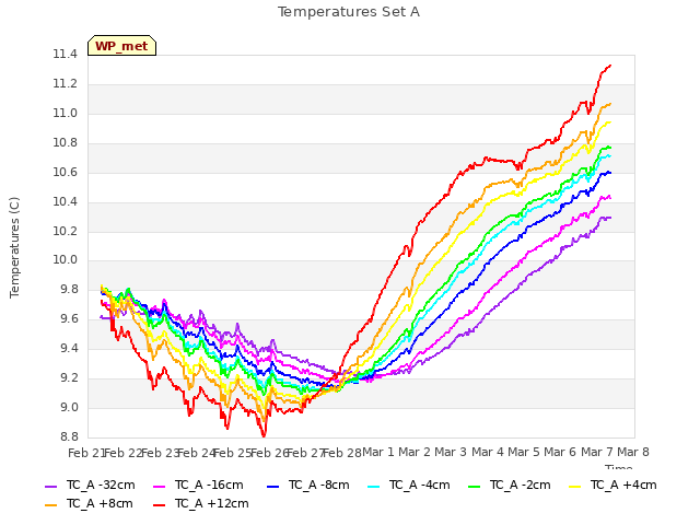 plot of Temperatures Set A