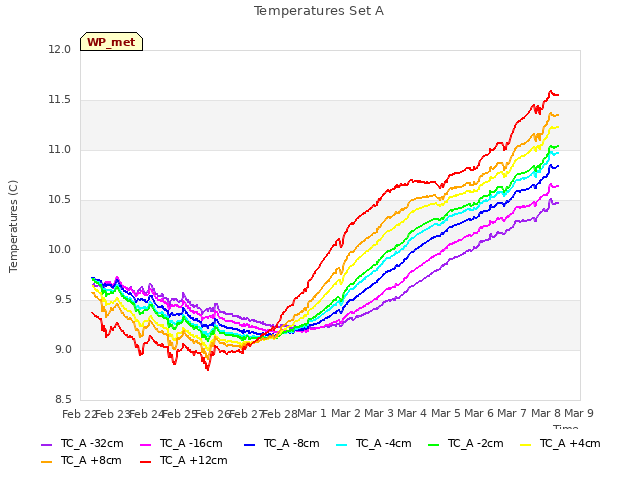 plot of Temperatures Set A