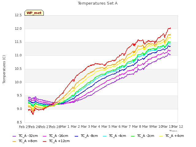 plot of Temperatures Set A