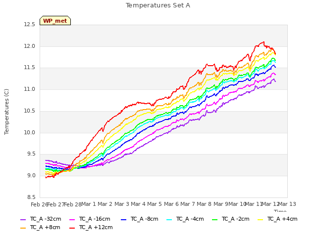 plot of Temperatures Set A