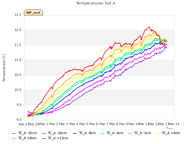 plot of Temperatures Set A