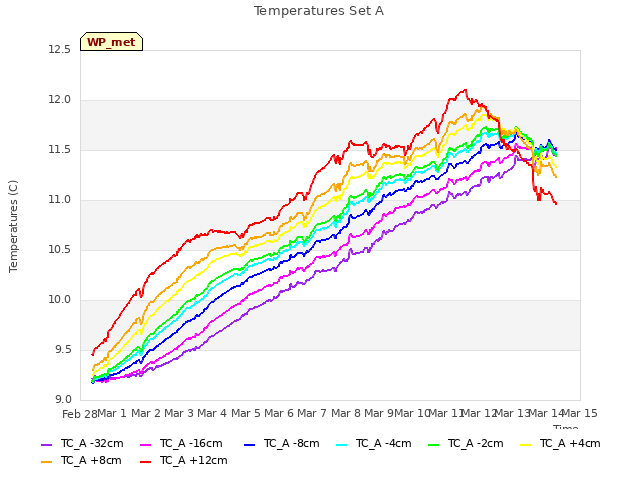 plot of Temperatures Set A