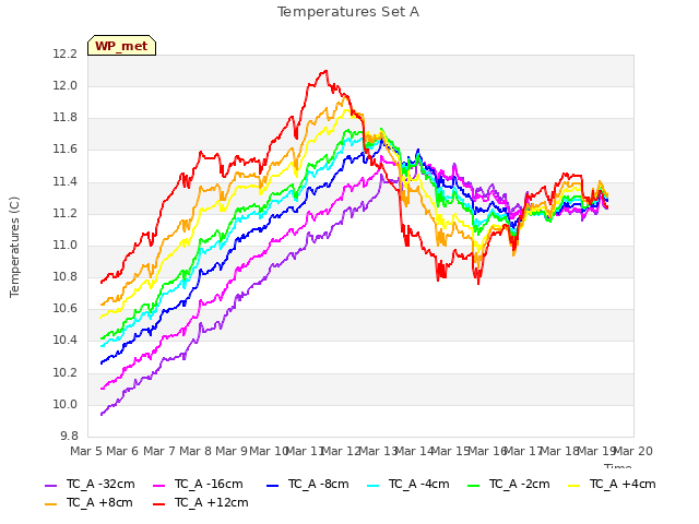 plot of Temperatures Set A