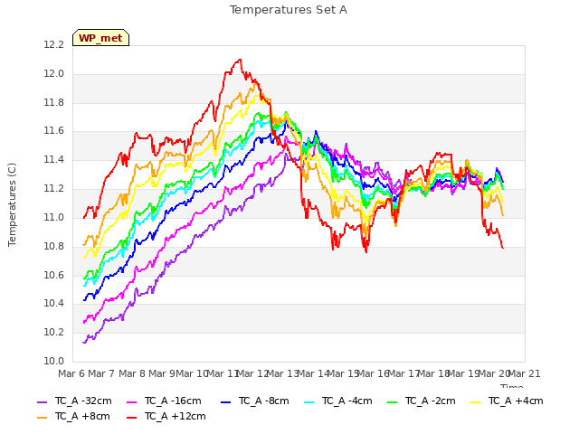 plot of Temperatures Set A