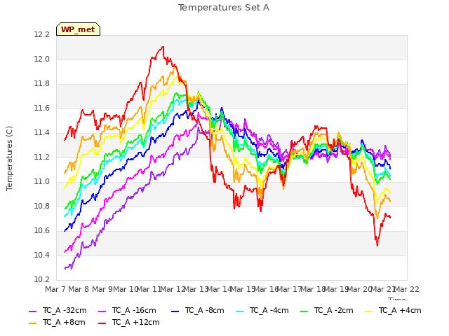 plot of Temperatures Set A