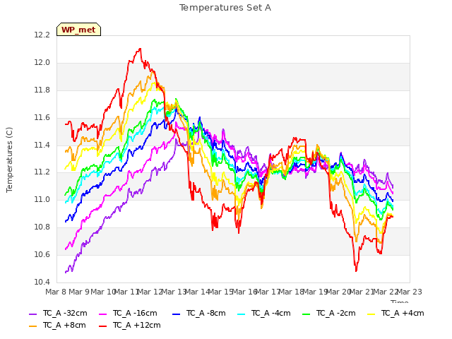 plot of Temperatures Set A