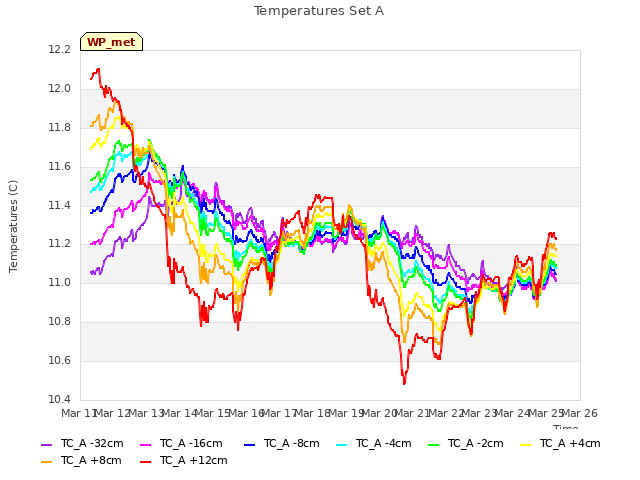 plot of Temperatures Set A