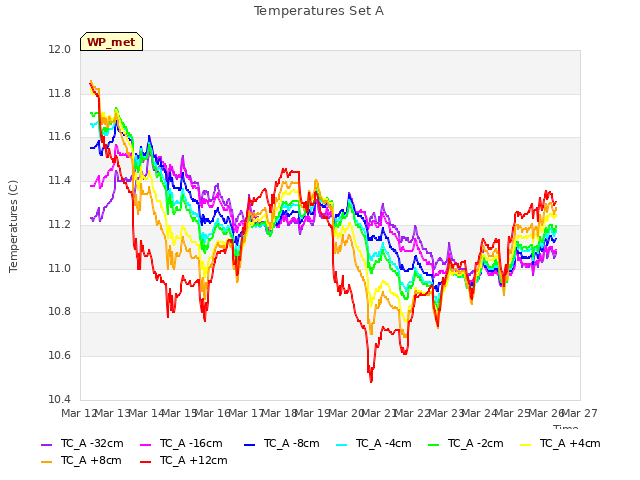 plot of Temperatures Set A