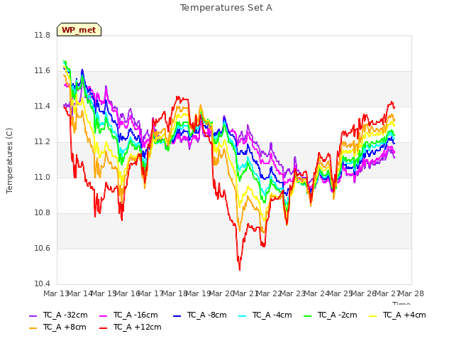 plot of Temperatures Set A
