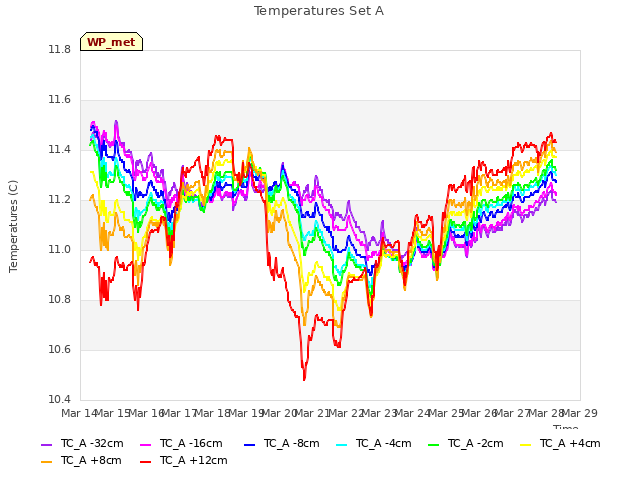 plot of Temperatures Set A