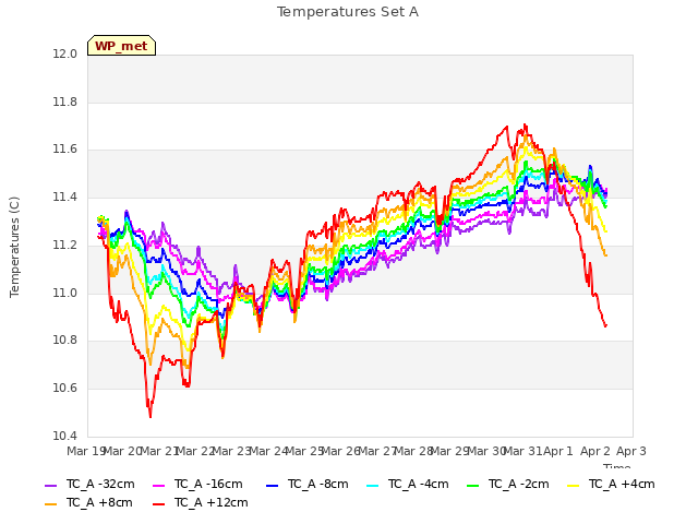 plot of Temperatures Set A