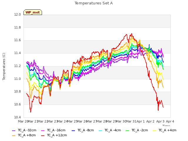 plot of Temperatures Set A