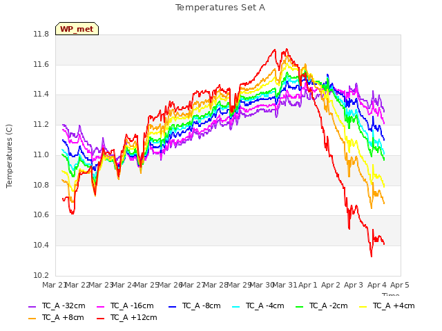 plot of Temperatures Set A