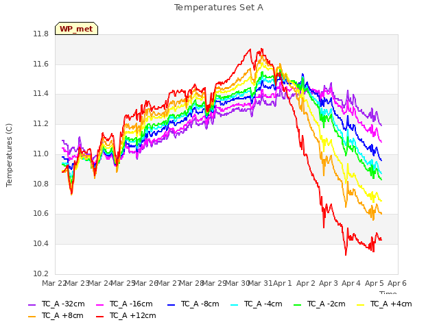 plot of Temperatures Set A