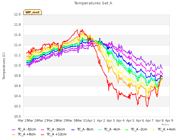 plot of Temperatures Set A