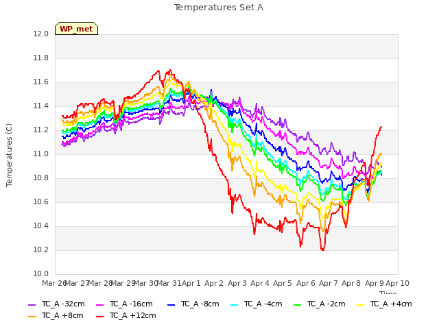 plot of Temperatures Set A