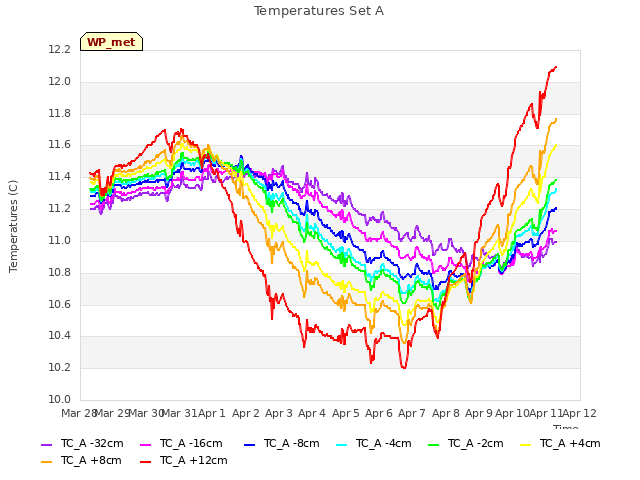 plot of Temperatures Set A