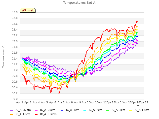 plot of Temperatures Set A