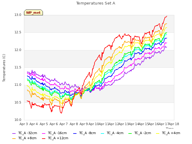 plot of Temperatures Set A