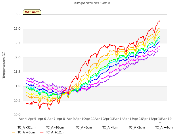 plot of Temperatures Set A