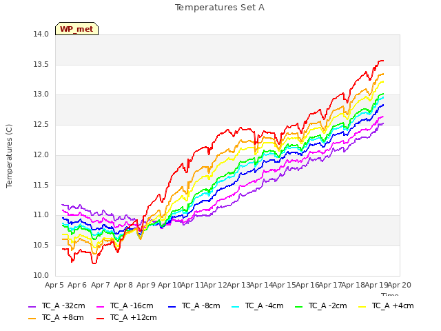 plot of Temperatures Set A