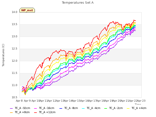 plot of Temperatures Set A