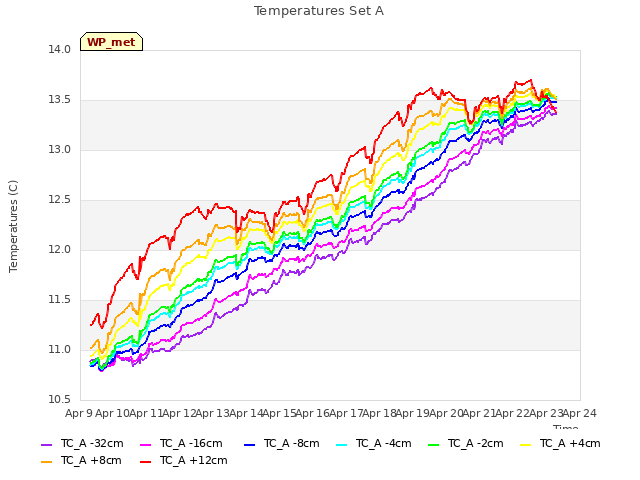 plot of Temperatures Set A