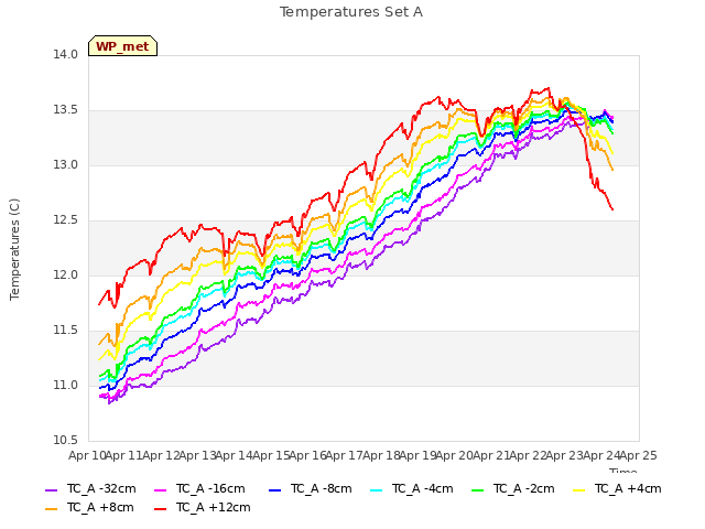plot of Temperatures Set A