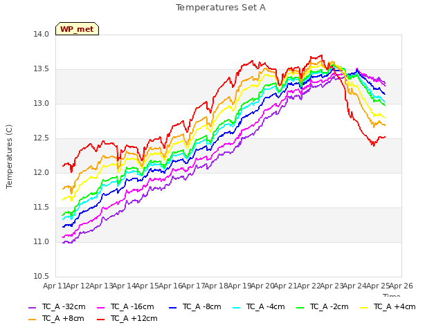 plot of Temperatures Set A