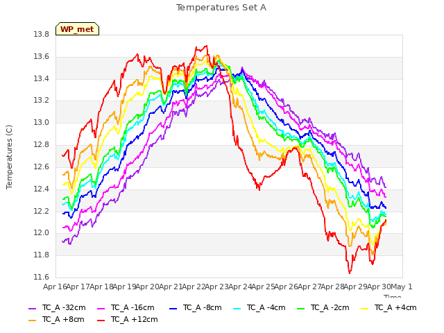 plot of Temperatures Set A