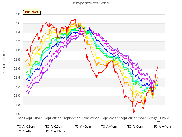 plot of Temperatures Set A