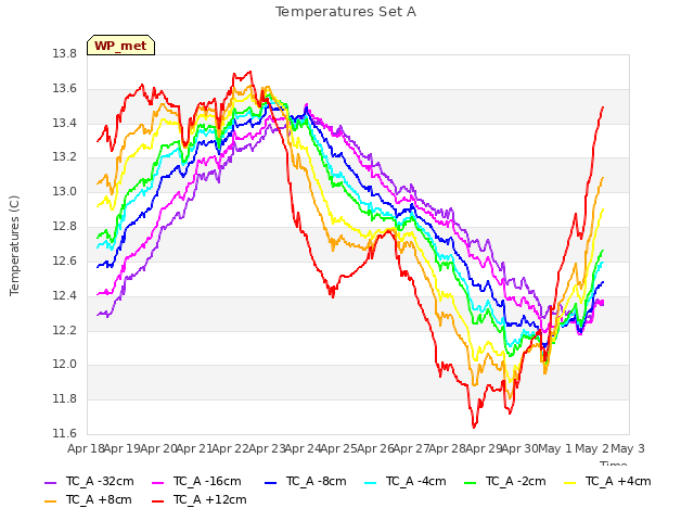 plot of Temperatures Set A